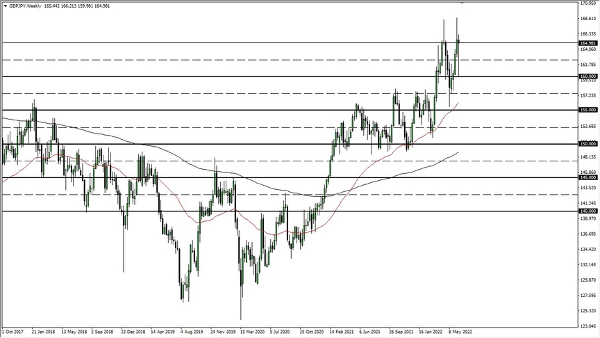 GBP/JPY Weekly Chart